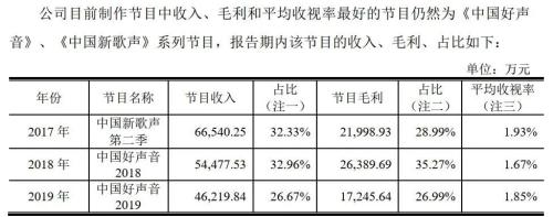 灿星文化寒冬中再闯IPO：降薪、裁员难挽业绩直降