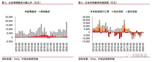 如何看待宏观杠杆率阶段性上升？