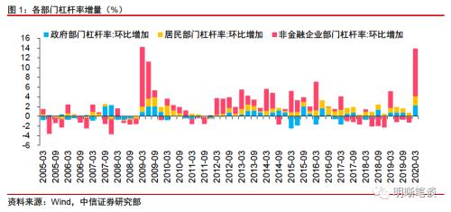 如何看待宏观杠杆率阶段性上升？