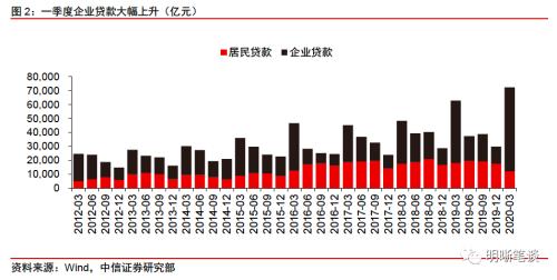 如何看待宏观杠杆率阶段性上升？