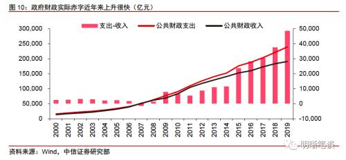 如何看待宏观杠杆率阶段性上升？