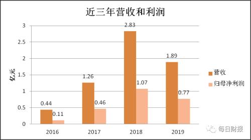 半导体系列之“小而美”的神工股份
