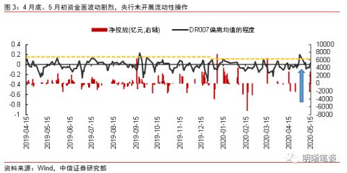 货币政策最宽松的时候结束了吗？