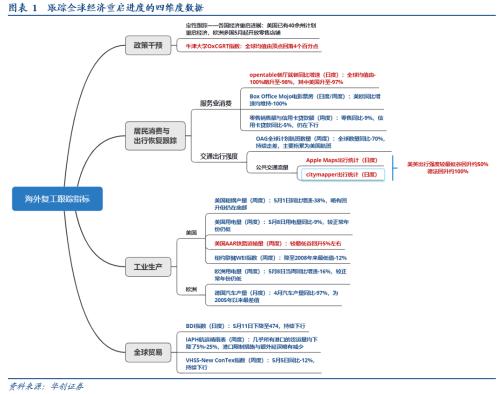 【华创宏观·张瑜团队】四维度跟踪海外经济重启——疫后世界观·系列一