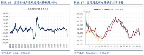 【华创宏观·张瑜团队】四维度跟踪海外经济重启——疫后世界观·系列一