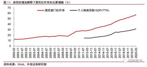 如何看待宏观杠杆率阶段性上升？
