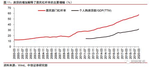 如何看待宏观杠杆率阶段性上升？